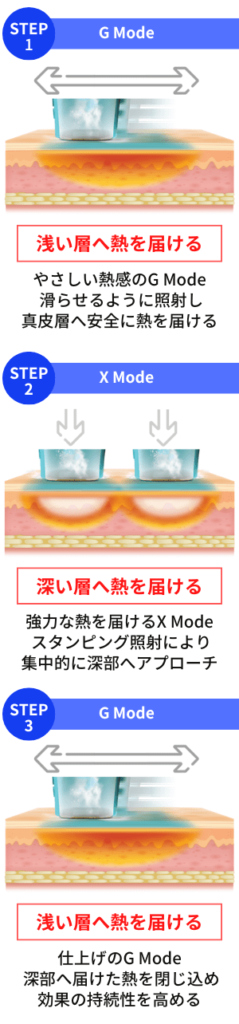 オリジオX（OligioX）の強力な引き締め効果と高い持続性