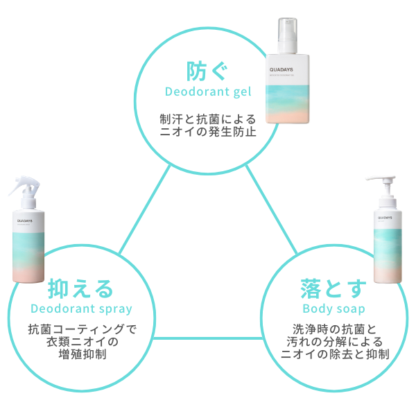 キュアデイズ（QUADAYS）：「防ぐ・落とす・抑える」3ステップのデオドラントケア