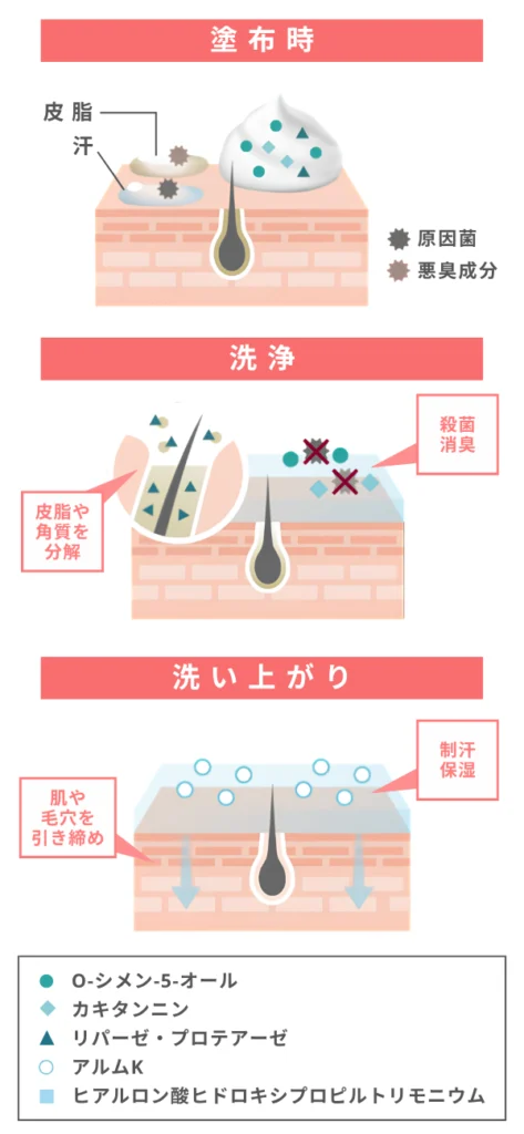 キュアデイズ（QUADAYS）：ニオイの発生メカニズムに合わせて優しく洗い上げる