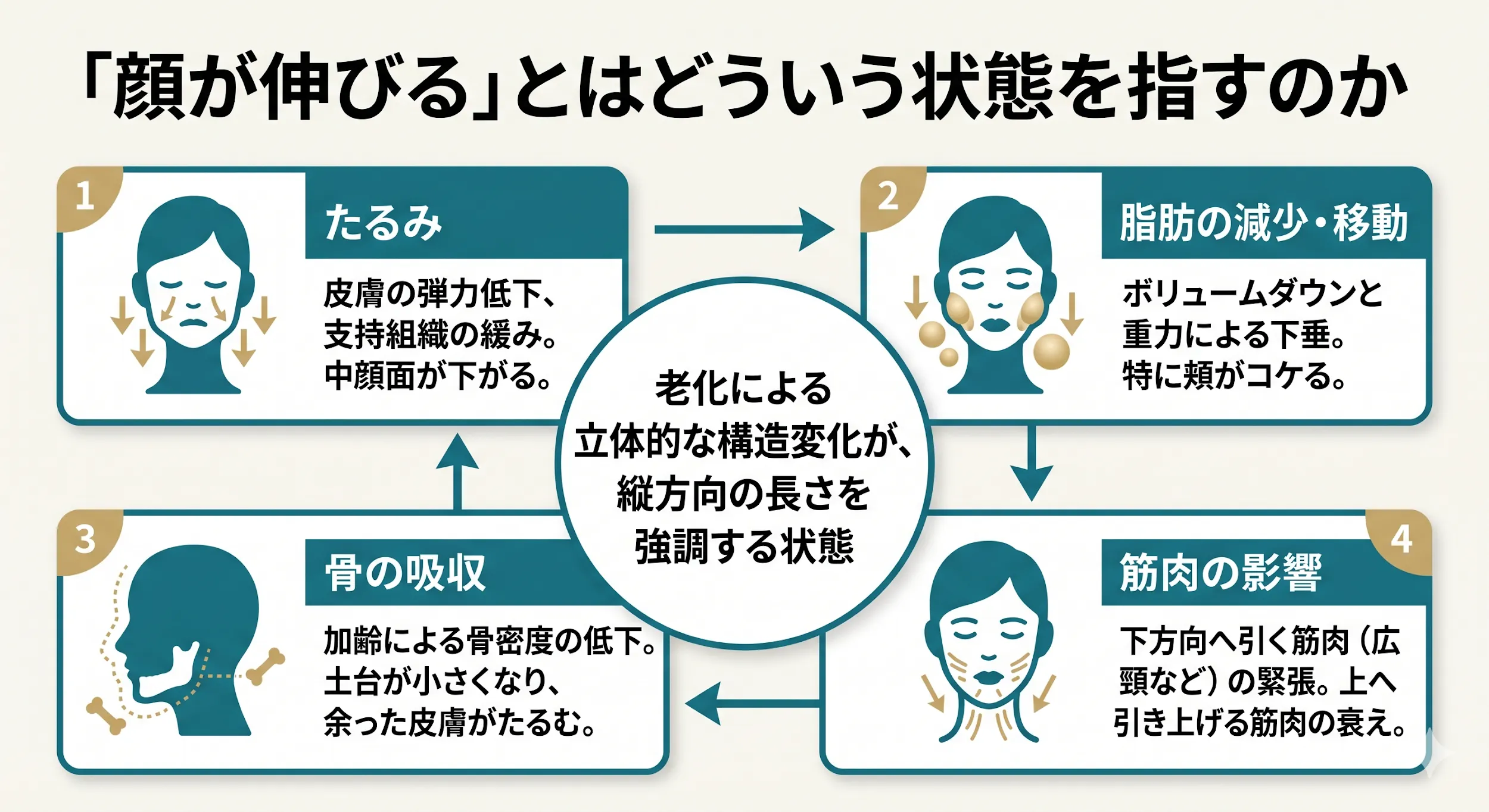 「顔が伸びる」とはどういう状態を指すのか